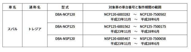 トレジア 中古 注意